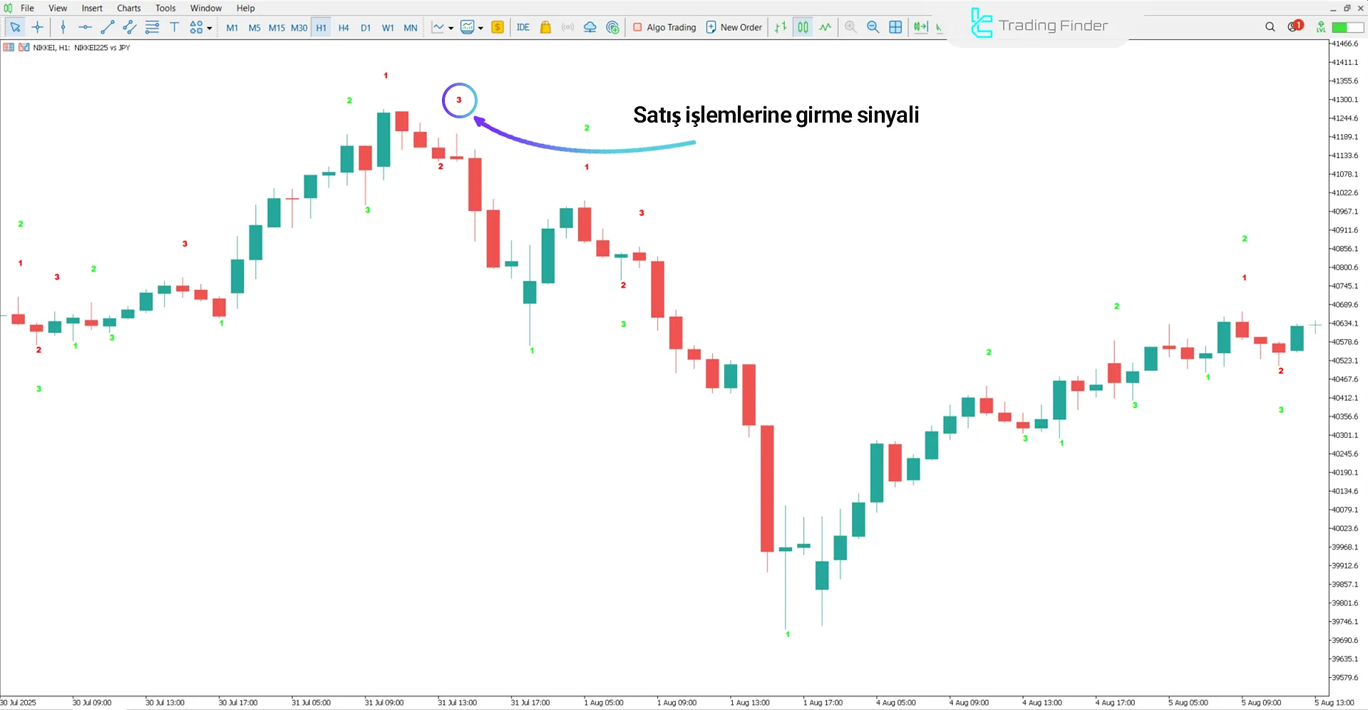 Show 123 Pattern Indicator'daki düşüş trendinin analizi