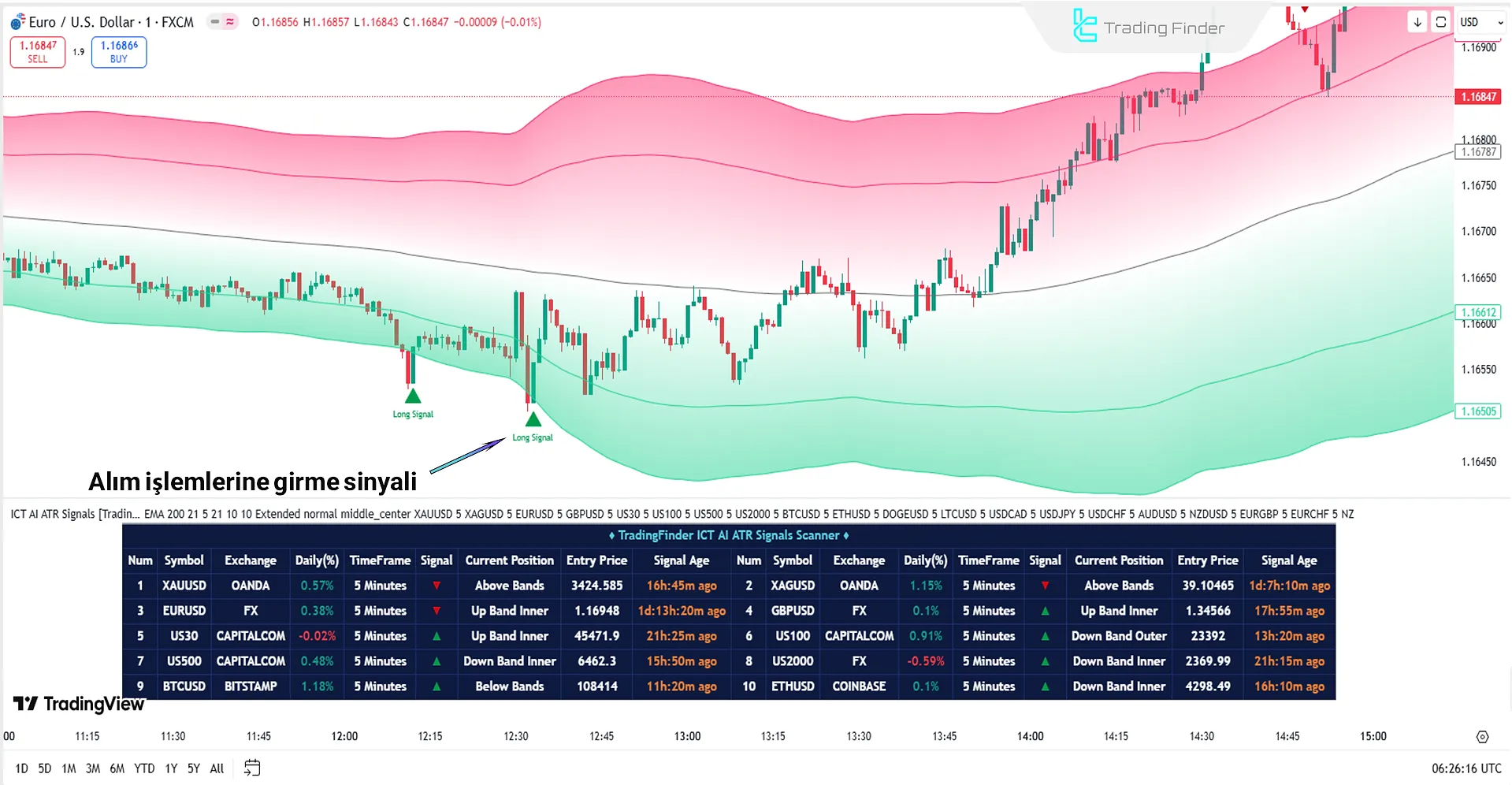 Yükseliş trendinde ICT ATR Signals tarayıcı
