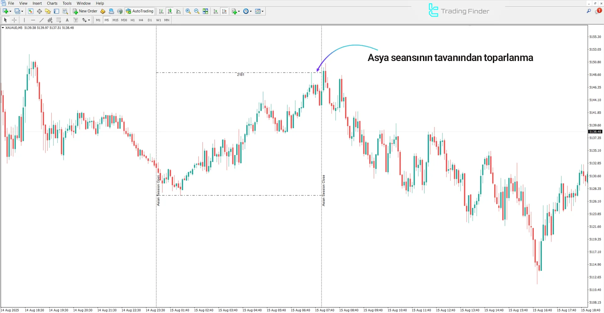 Xi Asya Seansı Göstergesinde düşüş trendi