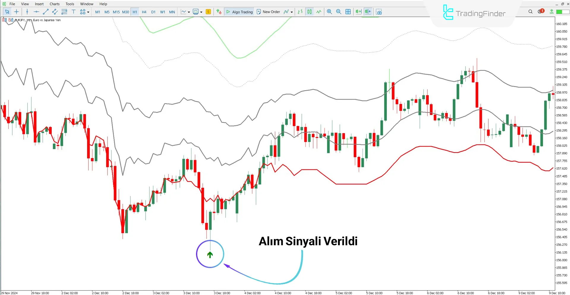FVG Kanal Göstergesi ile Yükseliş Trendinin Analizi