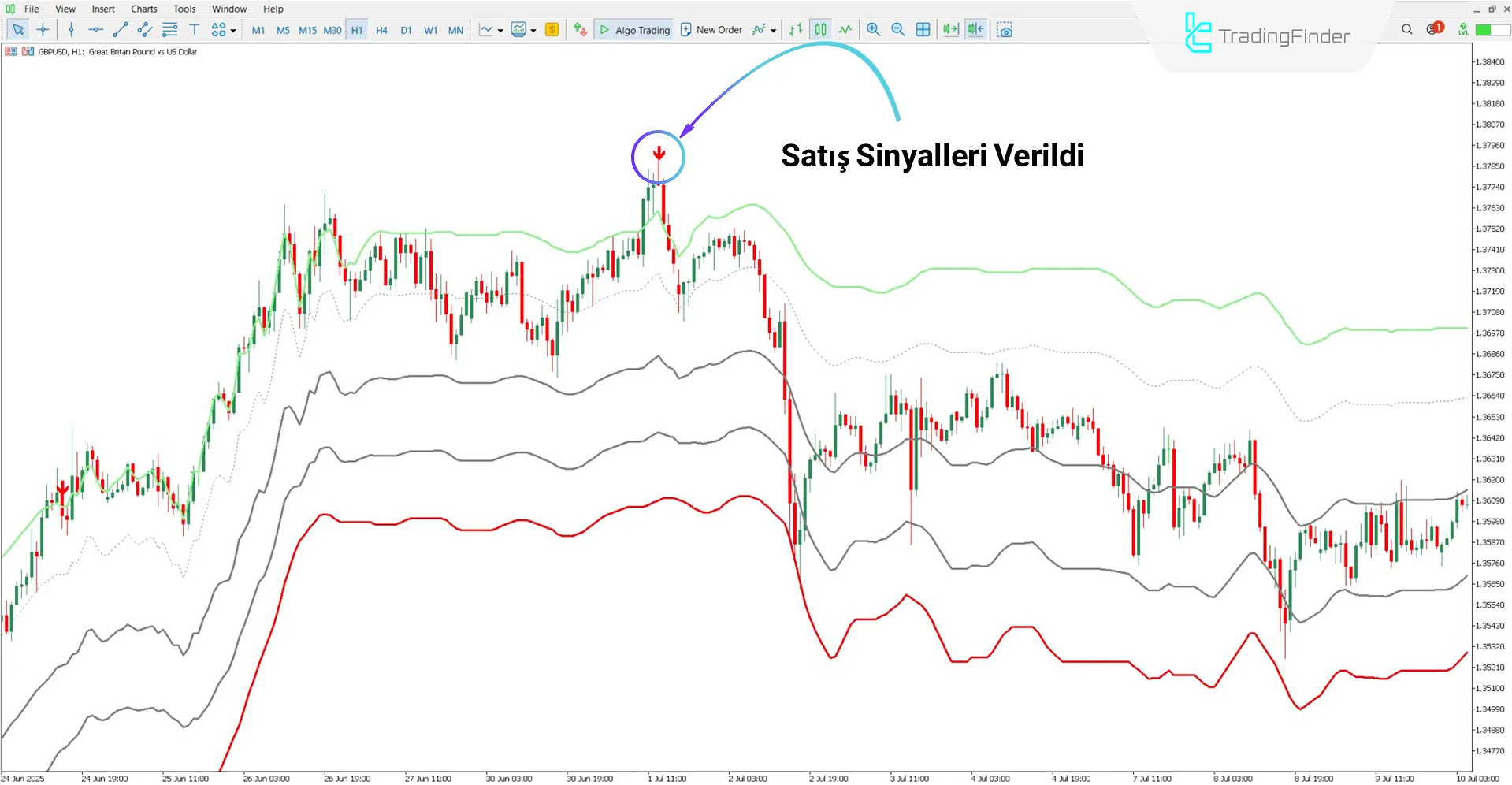 FVG Kanal Göstergesi ile Düşüş Trendinin Analizi