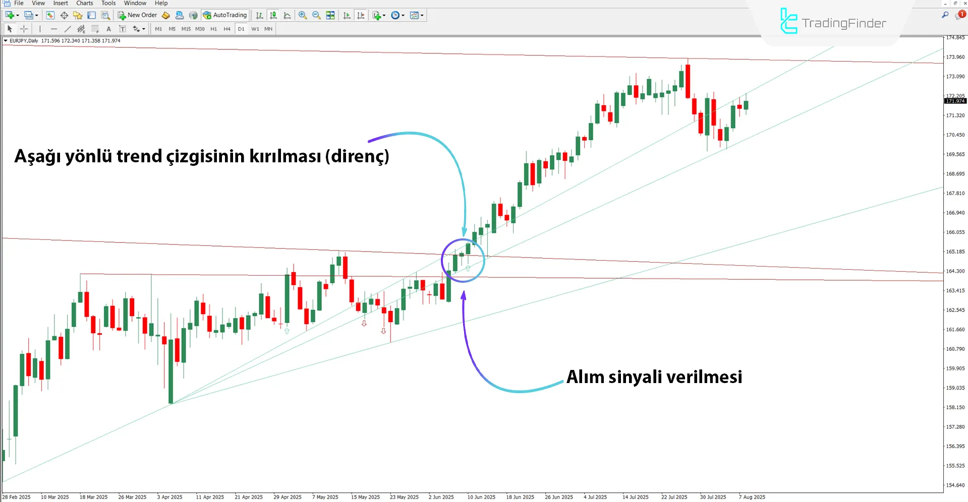 Yükselen trendde Otomatik Trend Çizgileri Göstergesi