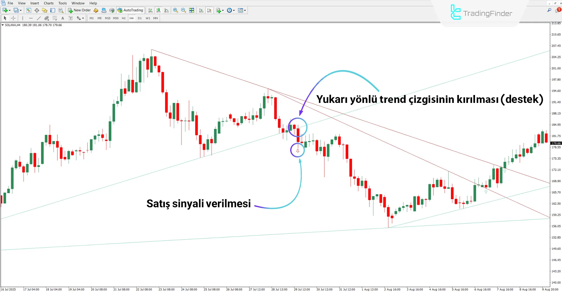 Düşen trendde Otomatik Trend Çizgileri Göstergesi
