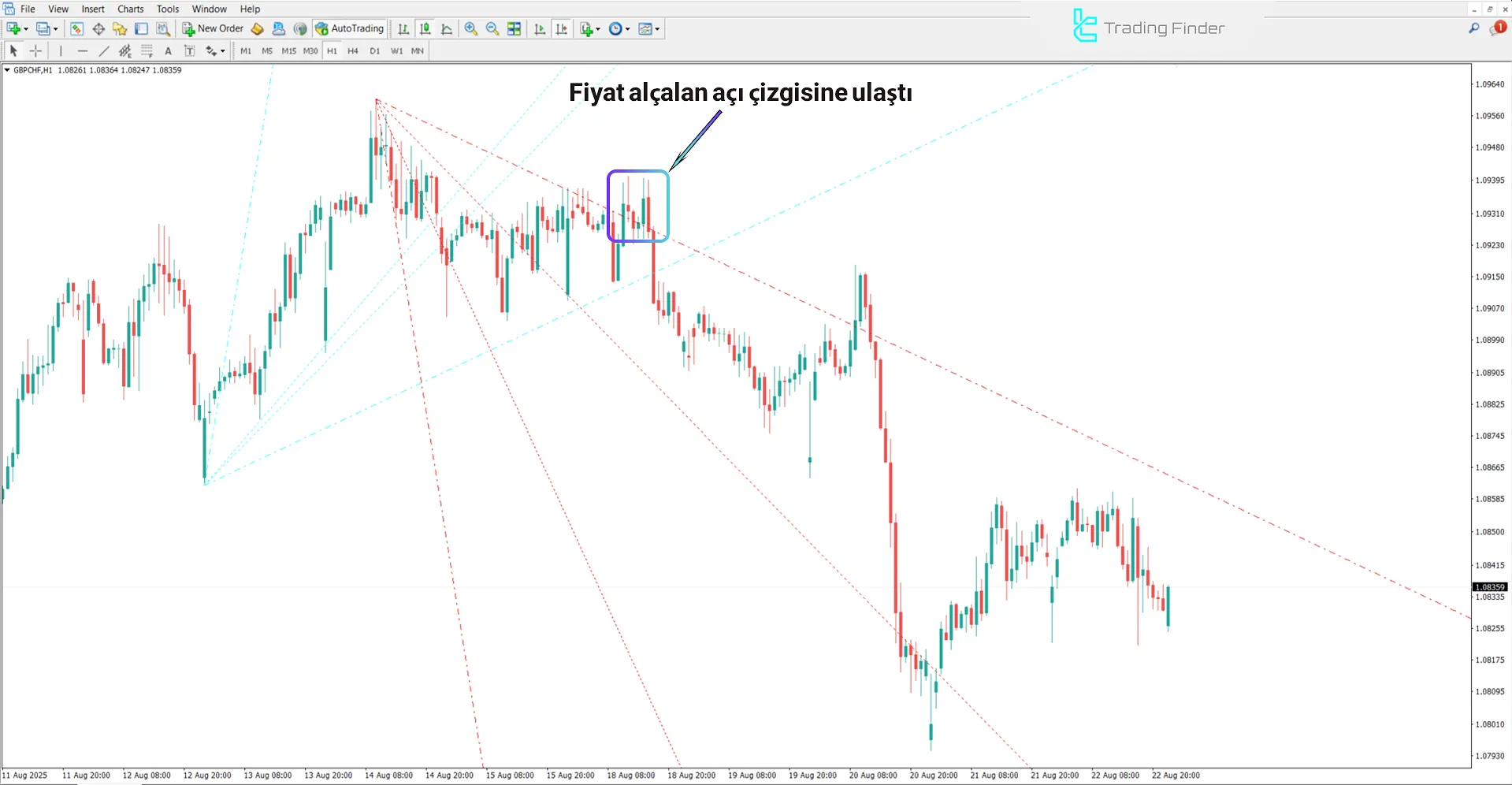 Trend by Angle Göstergesindeki düşüş trendi analizi