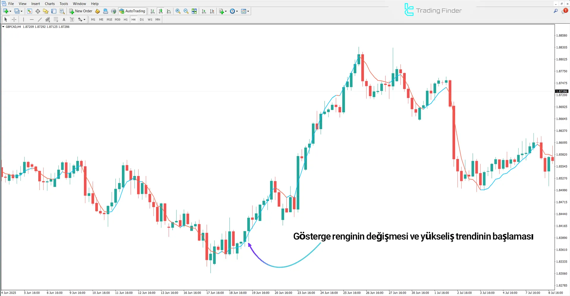 Üçlü Üssel Hareketli Ortalama Göstergesi yükseliş trendi analizi