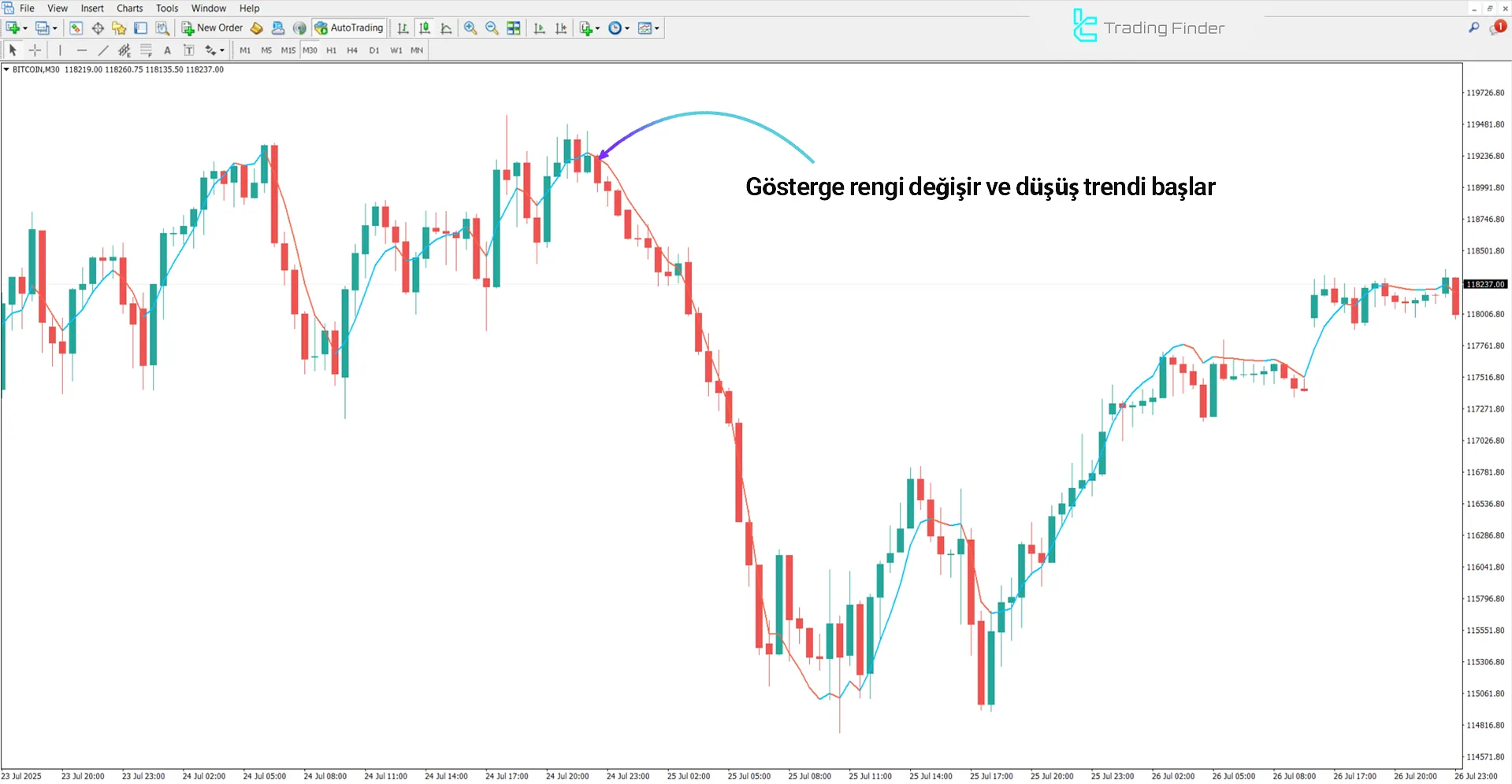 Üçlü Üssel Hareketli Ortalama Göstergesi düşüş trendi analizi