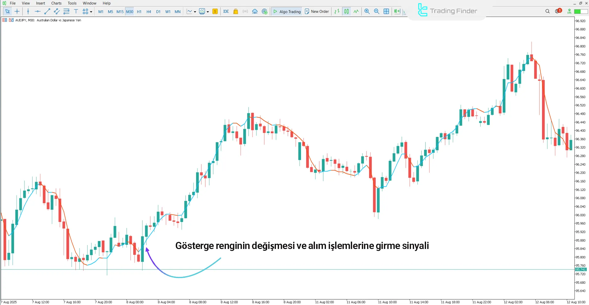 Yükseliş trendinde Üçlü Üssel Hareketli Ortalama Göstergesi