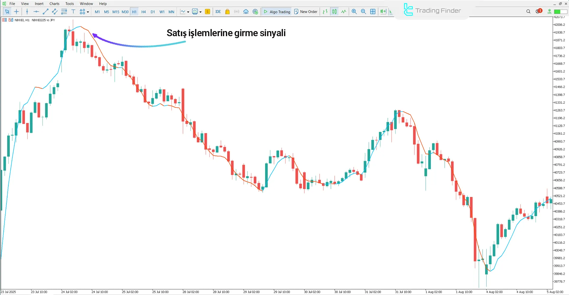 Düşüş trendinde Üçlü Üssel Hareketli Ortalama Göstergesi