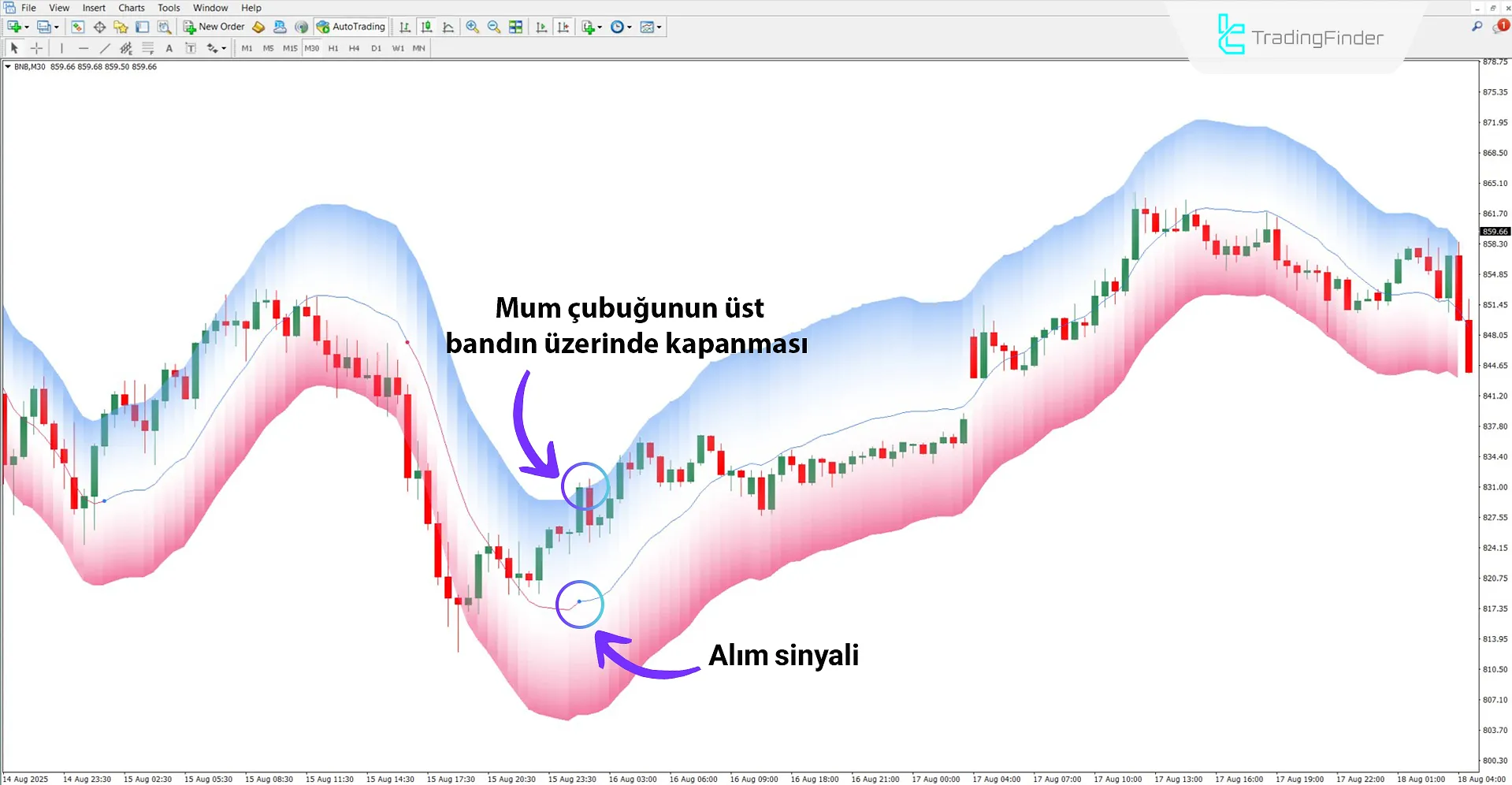 Yükseliş trendinde Machine Learning Hareketli Ortalama göstergesi