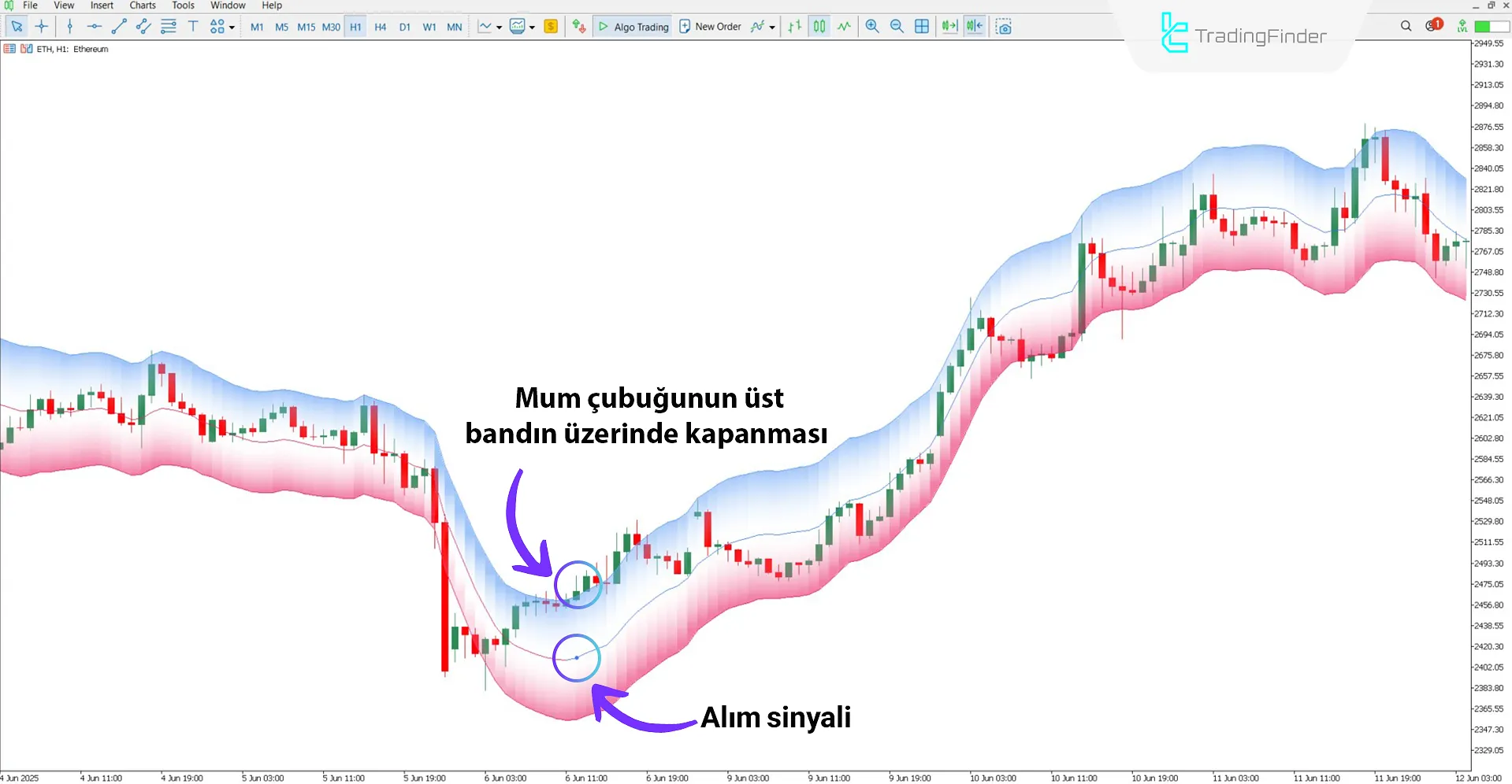Machine Learning Hareketli Ortalama göstergesi ile yükseliş trendi analizi