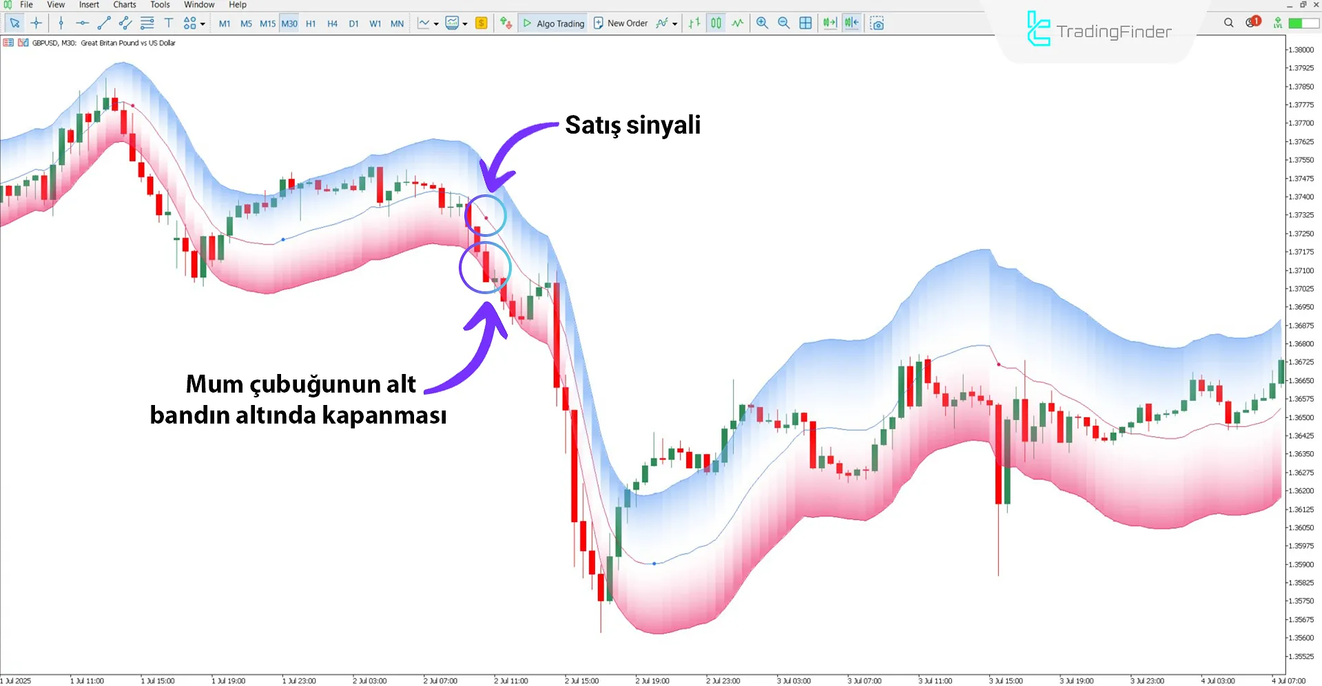 Machine Learning MA göstergesi ile düşüş trendi analizi