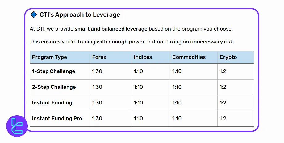 City Traders Imperium Kaldıraç