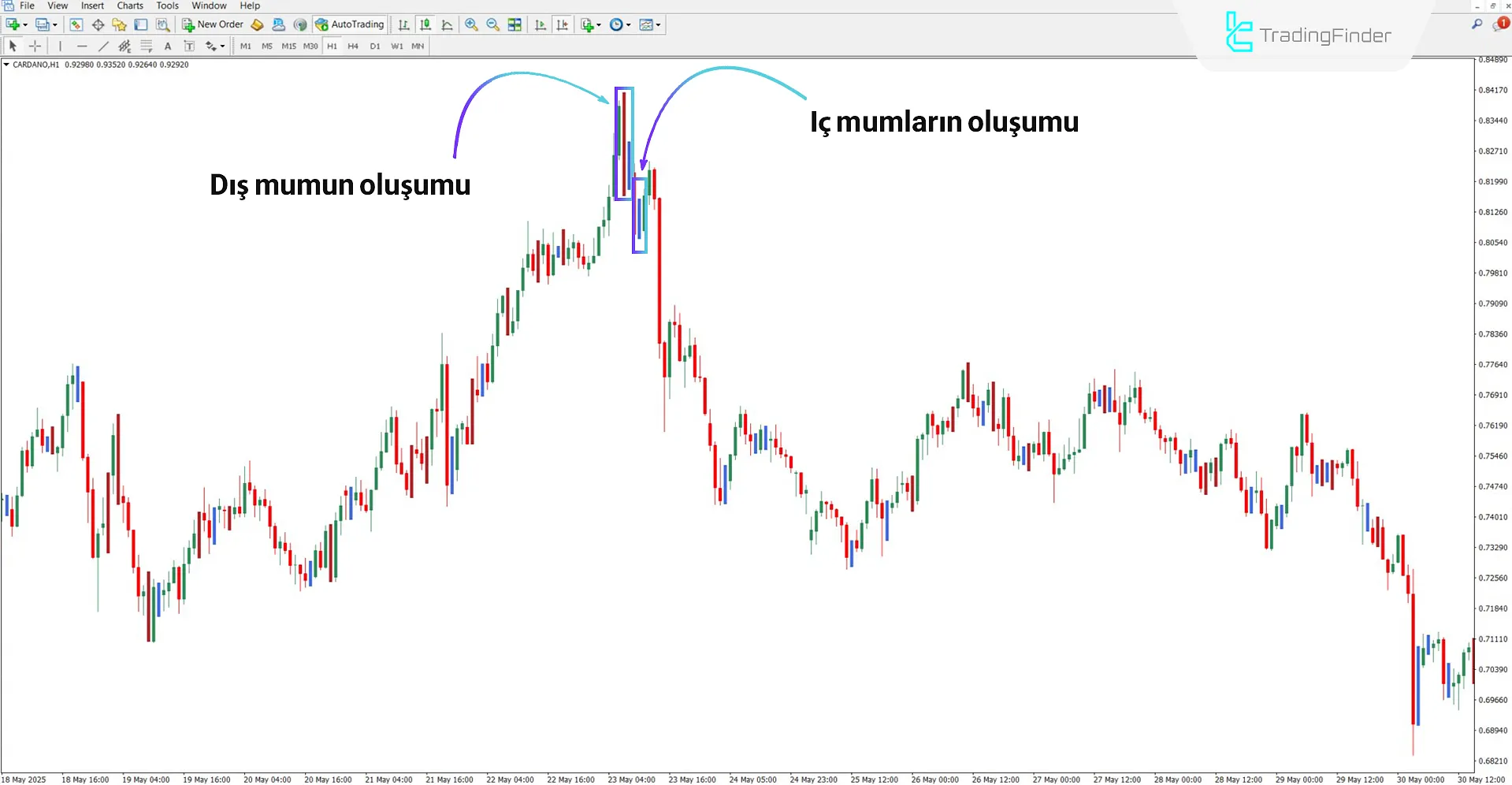 Düşüş trendinde Inside Outside Bar Göstergesi