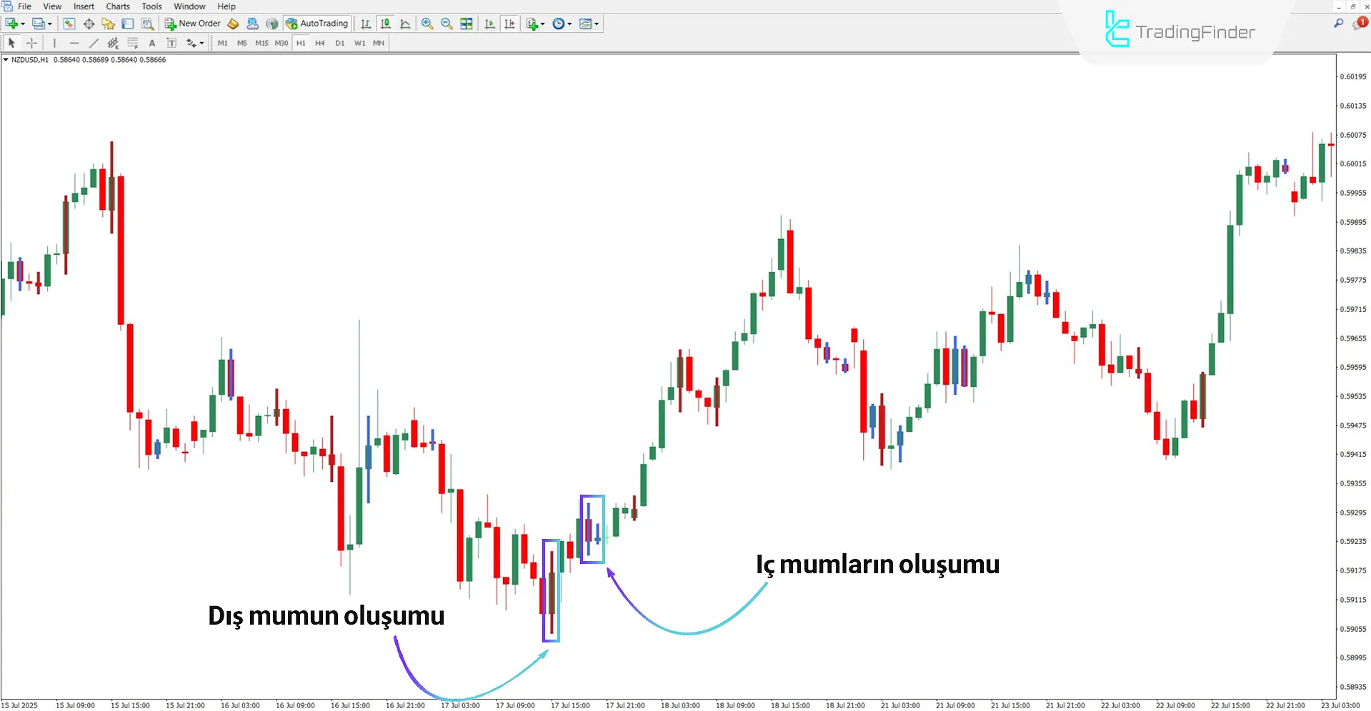 Yükseliş trendinde Inside Outside Bar Göstergesi