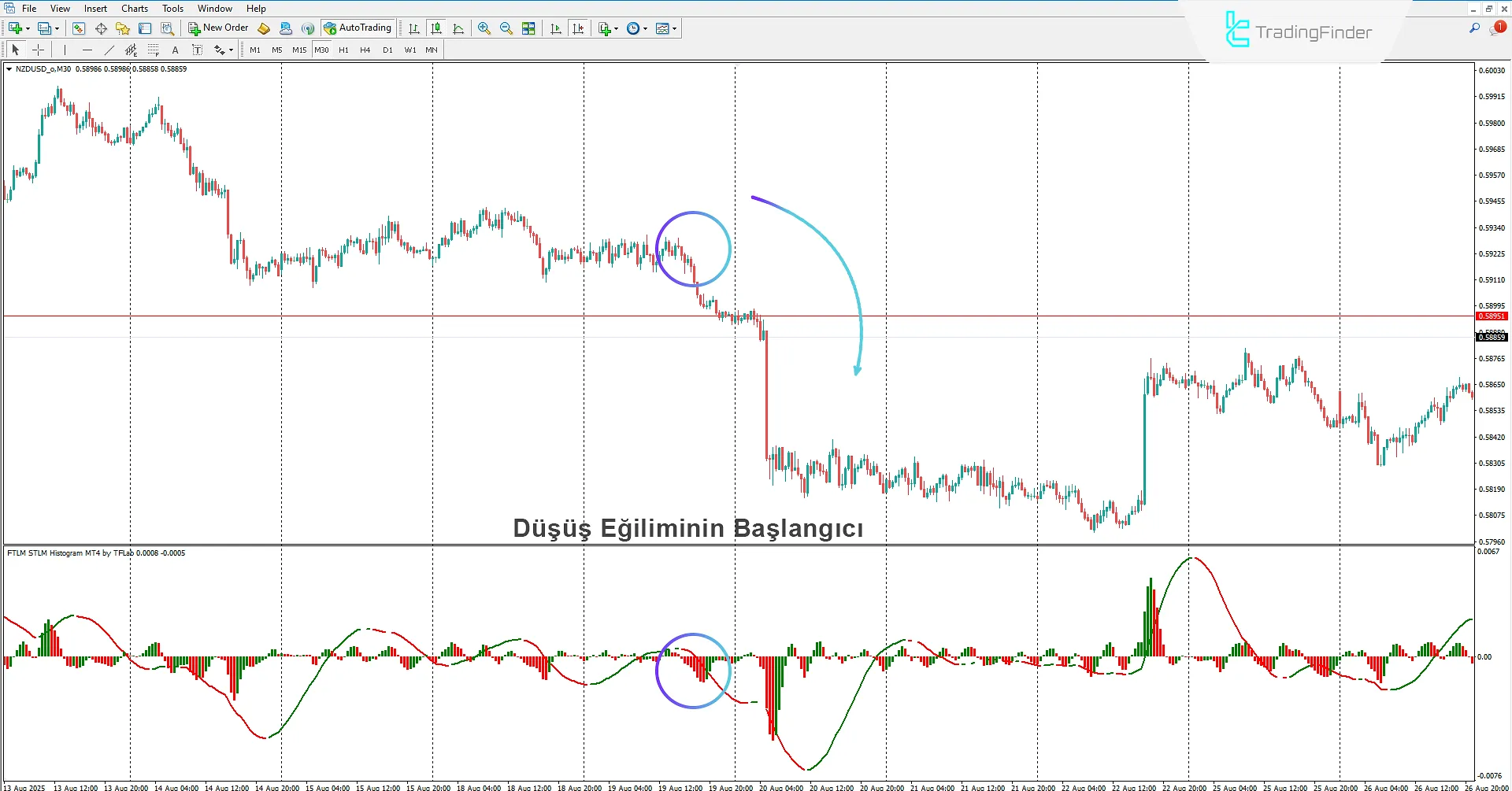 FTLM STLM Histogram Göstergesi İndir MetaTrader 4'te 2