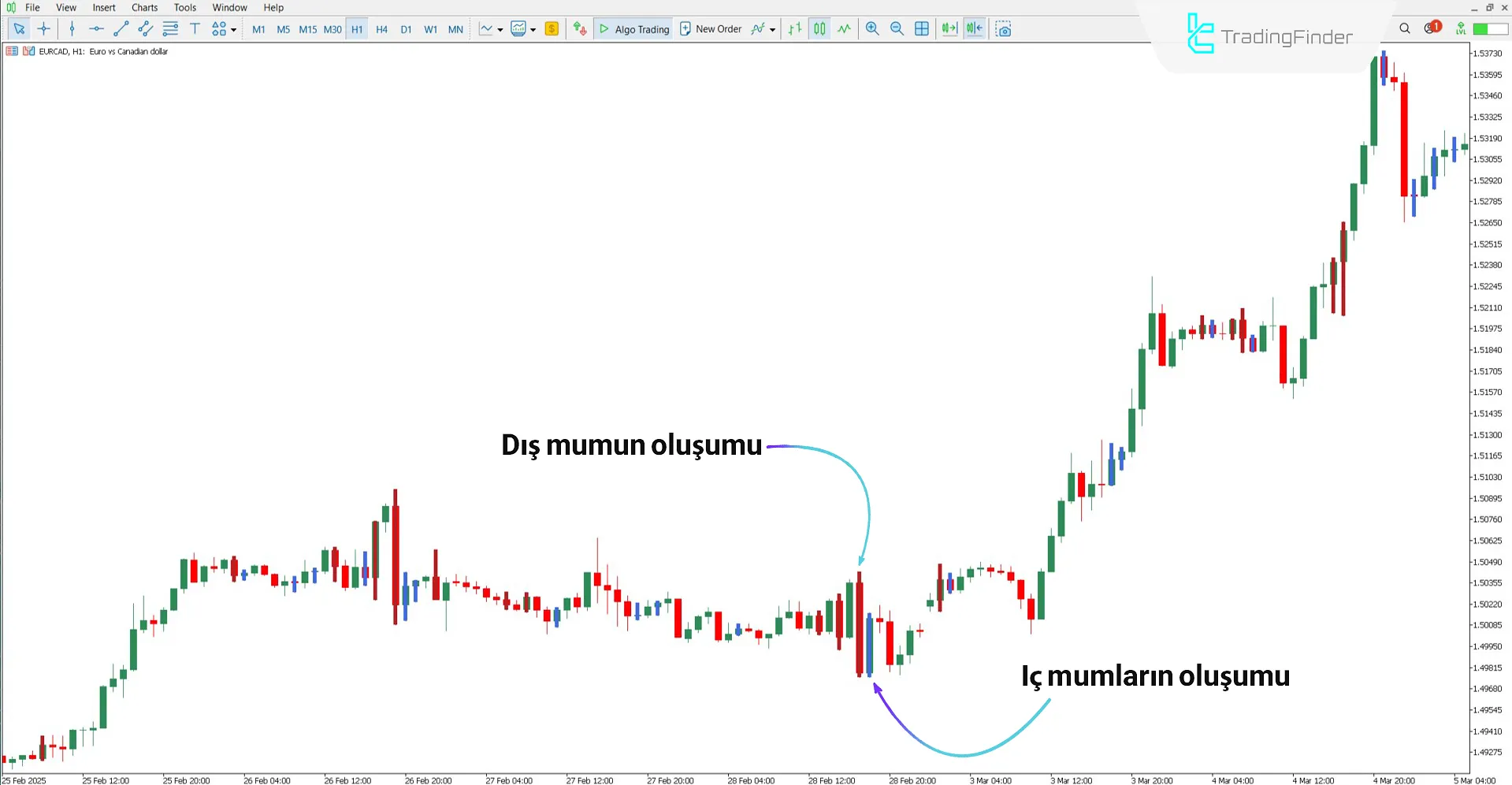 Inside Outside Bar Göstergesi ile yükseliş trendi analizi