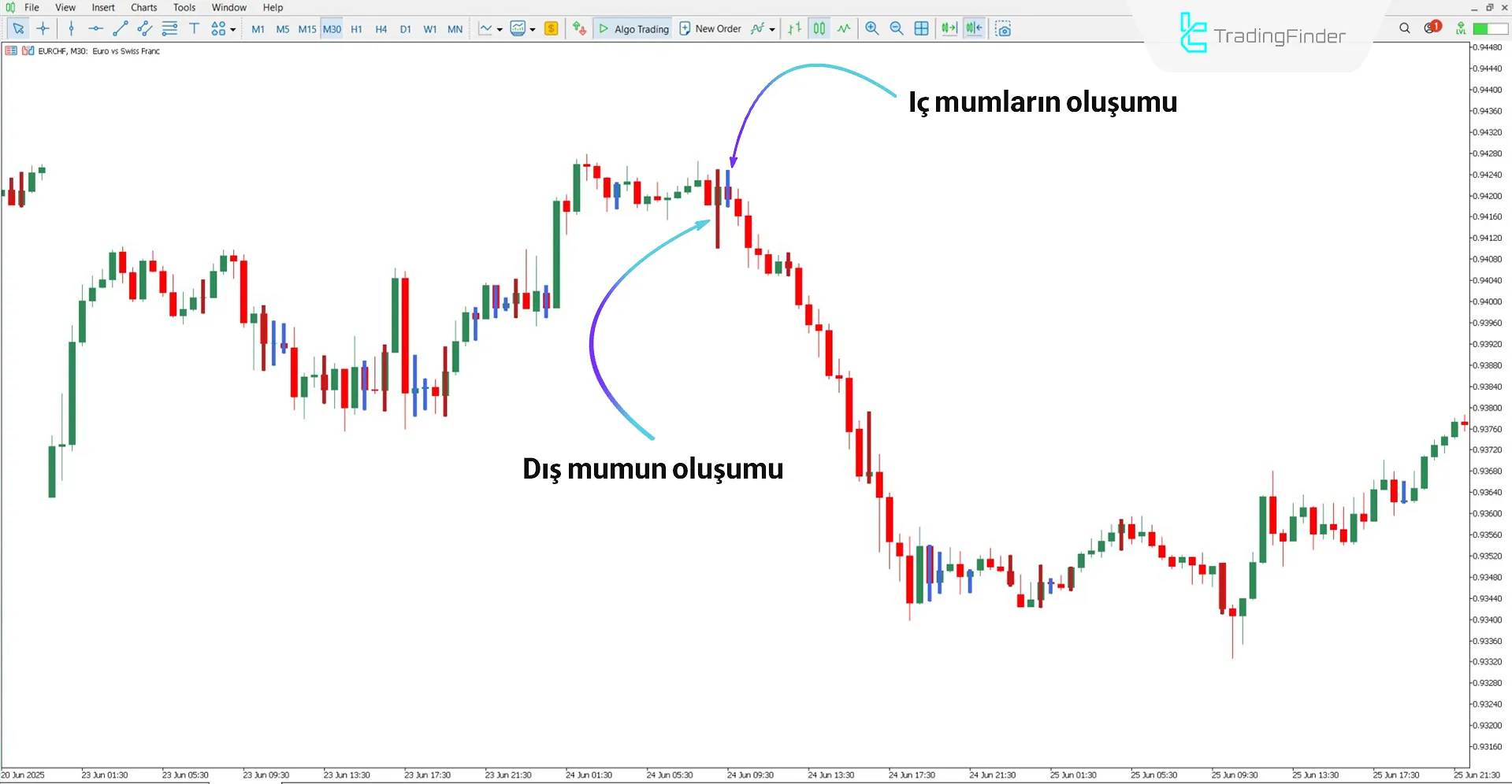 Inside Outside Bar Göstergesi ile düşüş trendi analizi