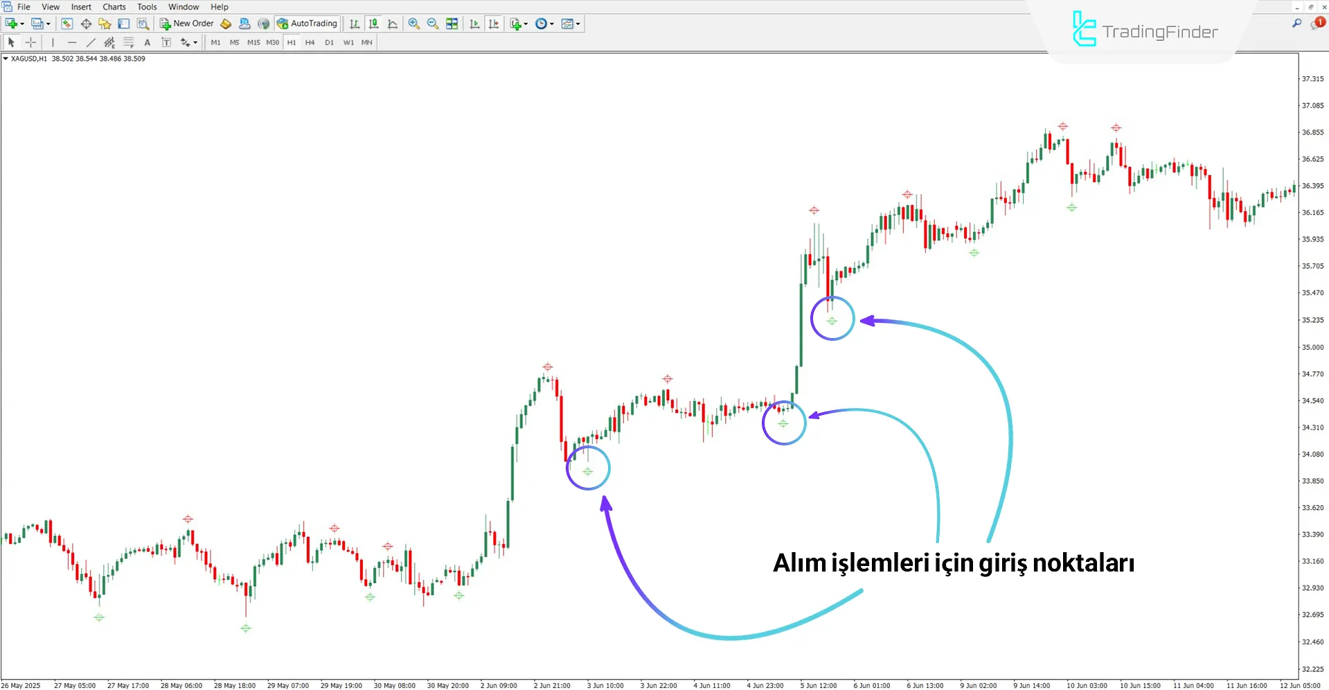 Yükseliş trendinde Silver Trend Signal Göstergesi