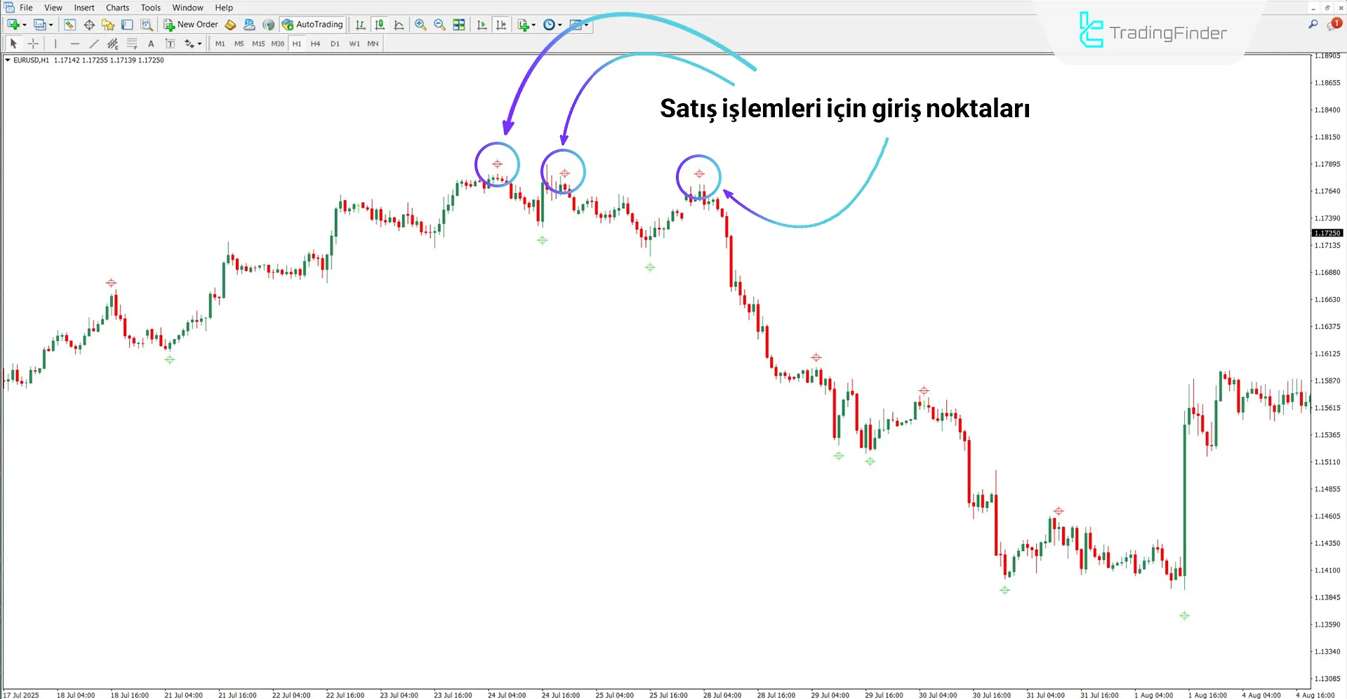 Düşüş trendinde Silver Trend Signal Göstergesi