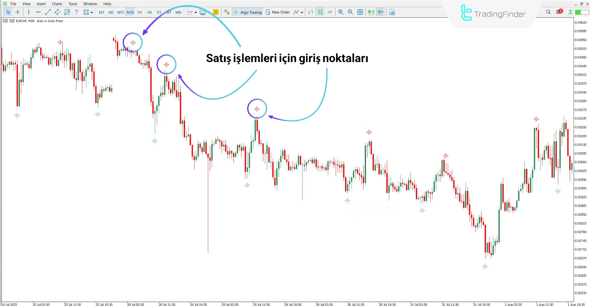 Silver Trend Signal Göstergesi ile düşüş trendinin analizi