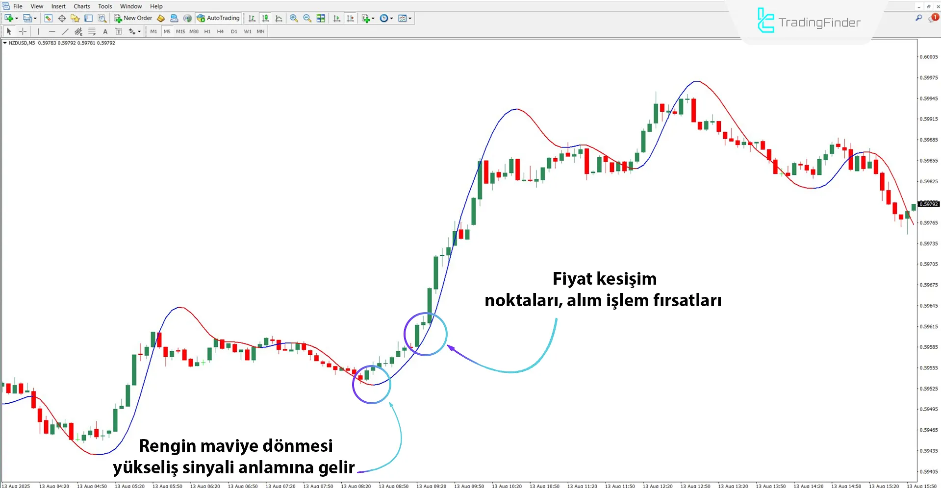 Yükseliş Trendinde Pretty T3 Göstergesi