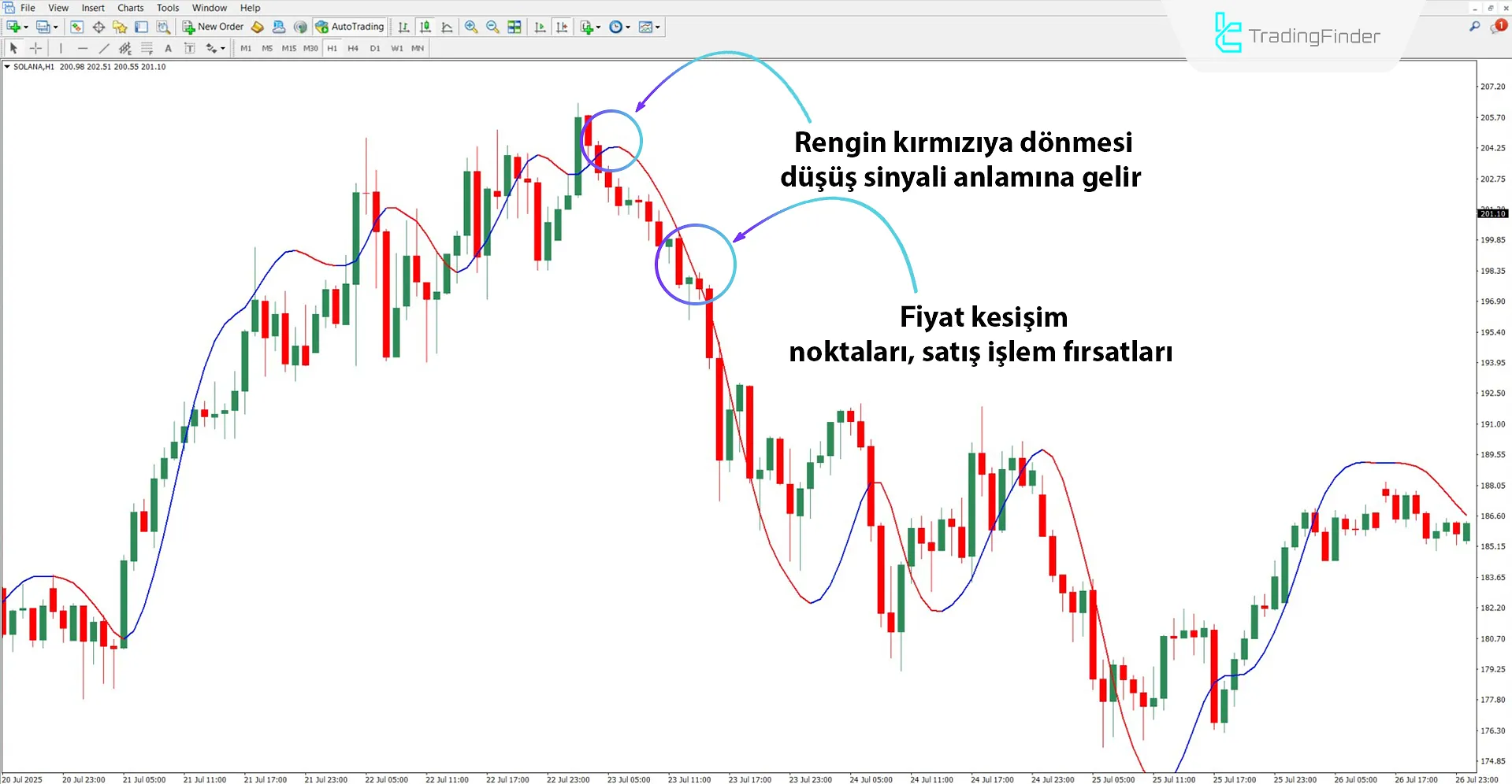 Pretty T3 Göstergesi ile Düşüş Trendinin İncelenmesi