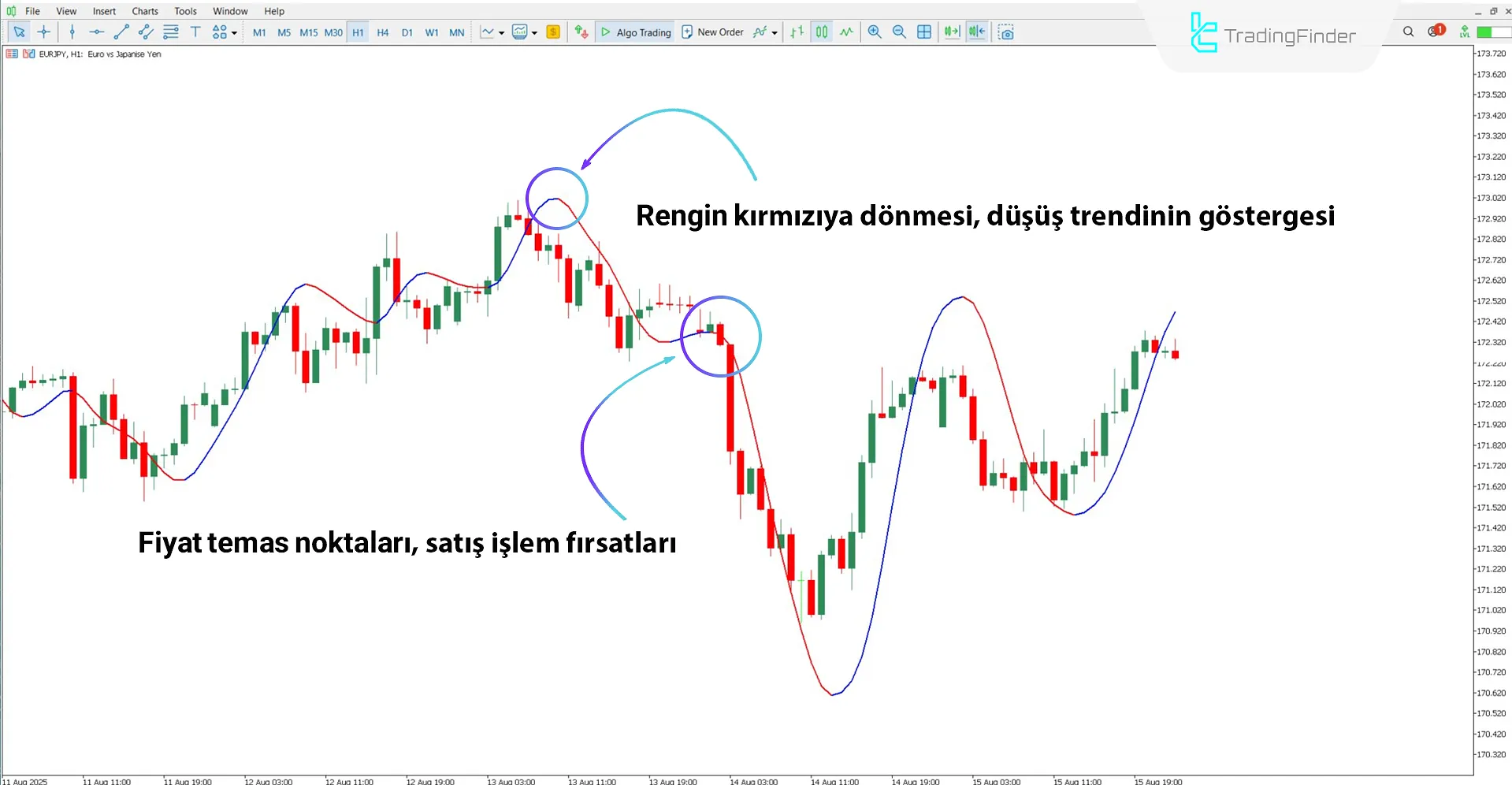 Düşüş Trendinde Pretty T3 Göstergesi