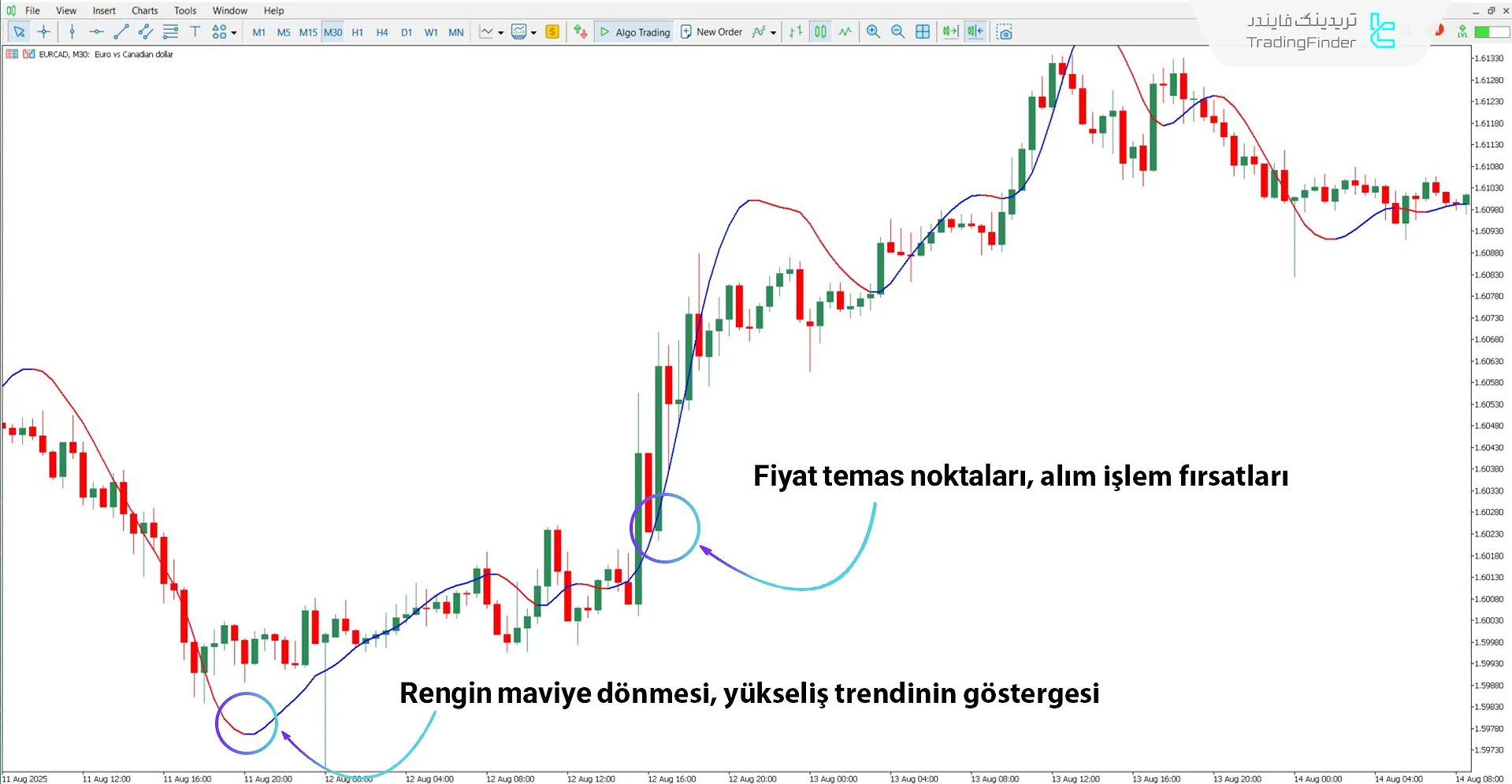 Pretty T3 Göstergesi ile Yükseliş Trendinin İncelenmesi