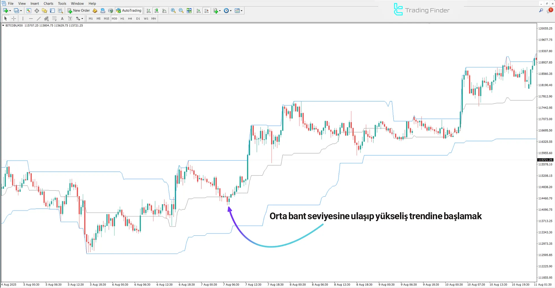 HighLow Custom Göstergesinde yükseliş trendi analizi