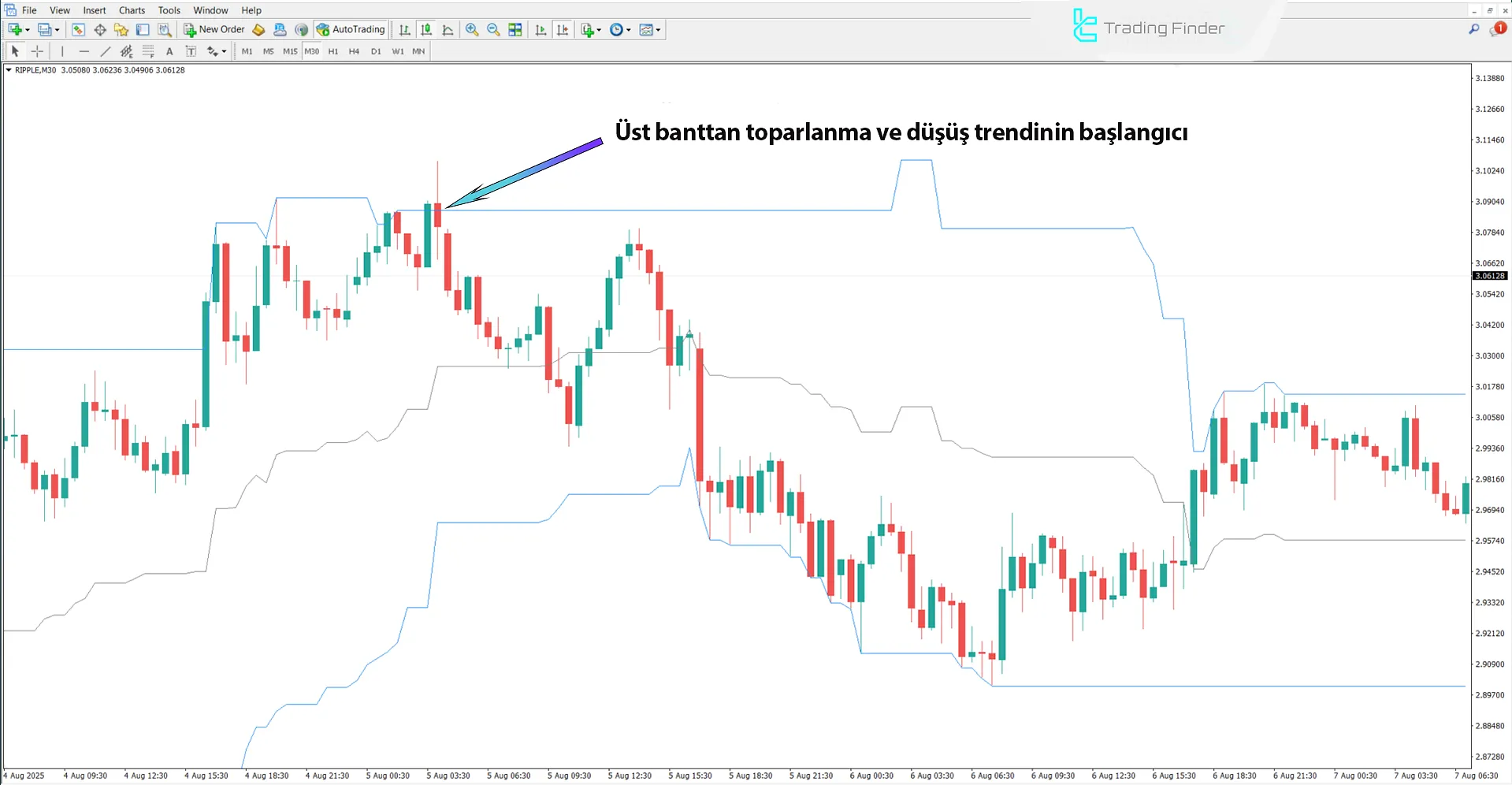 HighLow Custom Göstergesinde düşüş trendi analizi