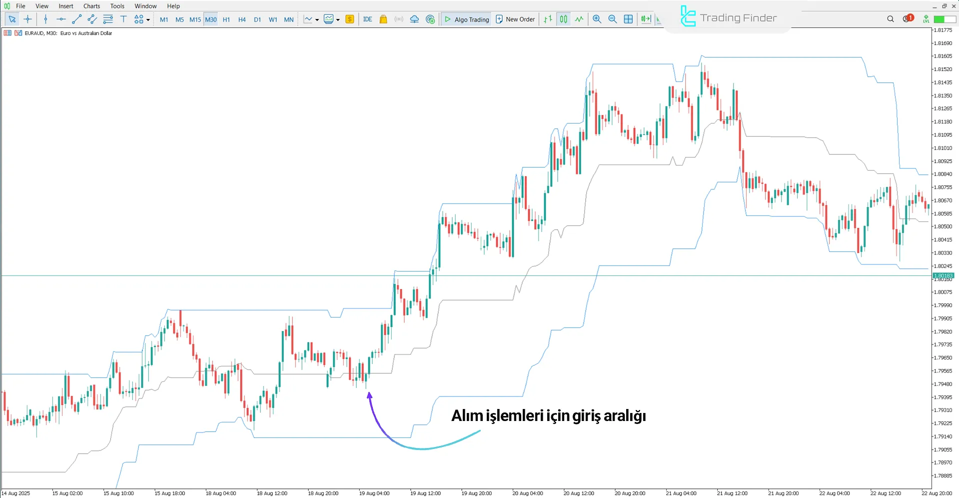 HighLow Custom Göstergesindeki yükseliş trendi analizi