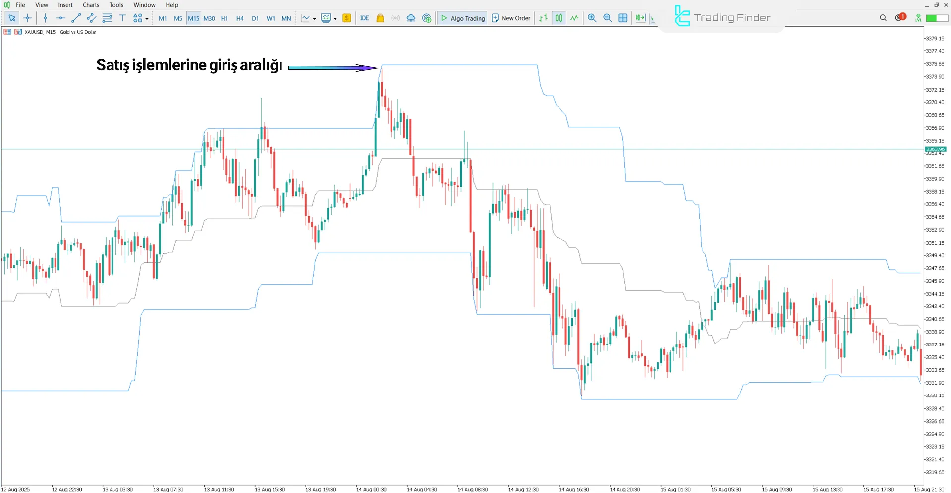 HighLow Custom Göstergesindeki düşüş trendi analizi