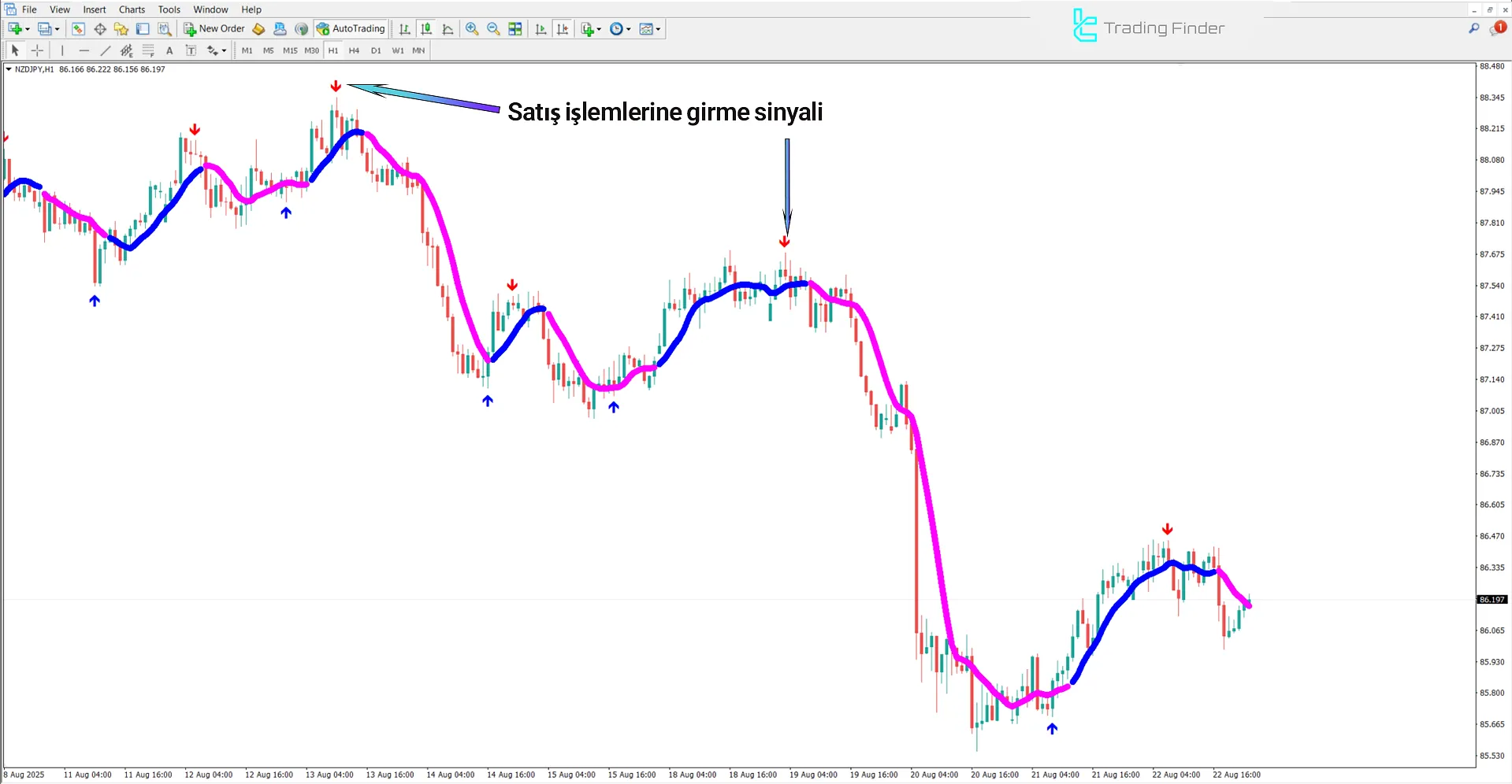 En İyi Forex Scalping Indikatörü nin düşüş trendi analizi