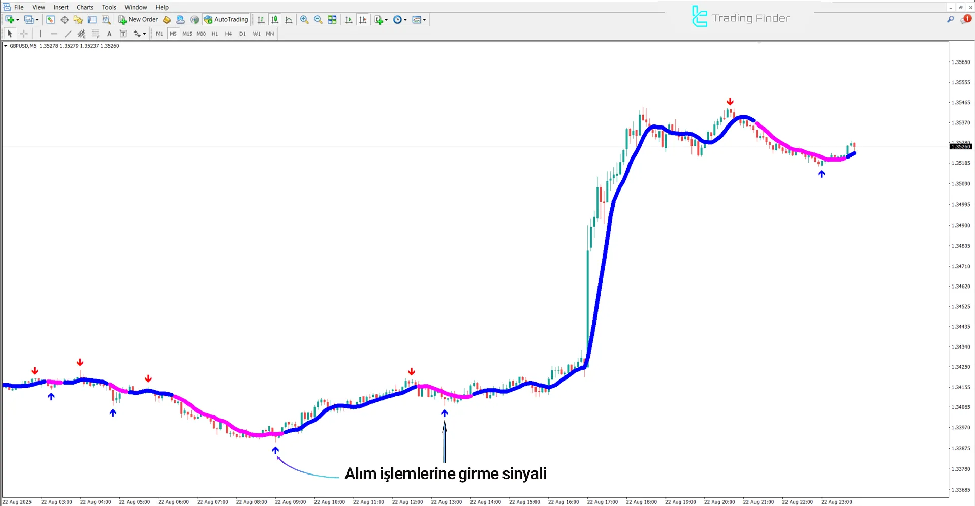 En İyi Forex Scalping Indikatörü nin yükseliş trendi görünümü