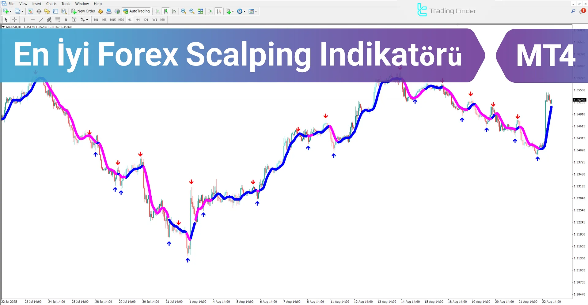 En İyi Forex Scalping Indikatörü MetaTrader 4 – Ücretsiz İndir [TradingFinder]