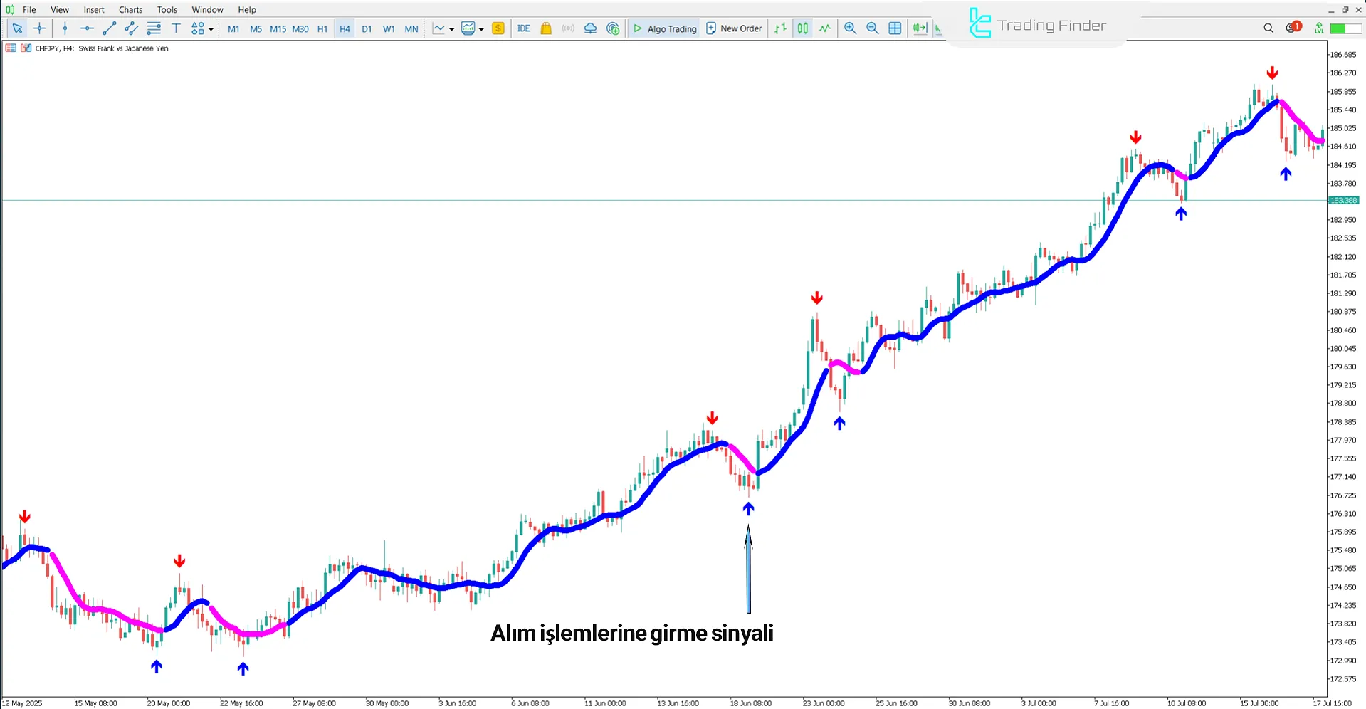 En İyi Forex Scalping Indikatöründeki yükseliş trendi koşulları