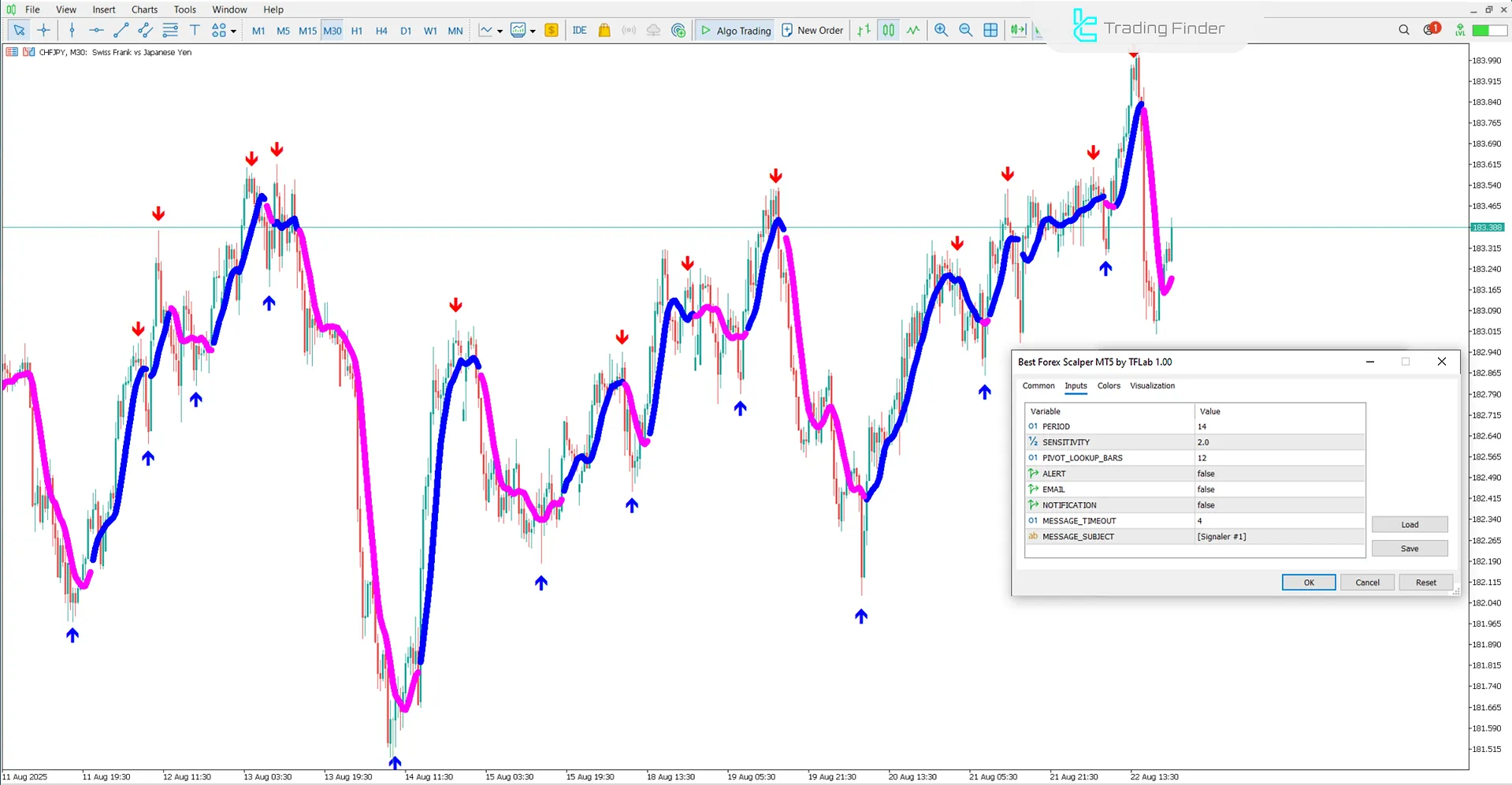 En İyi Forex Scalping Indikatörü Ayarları