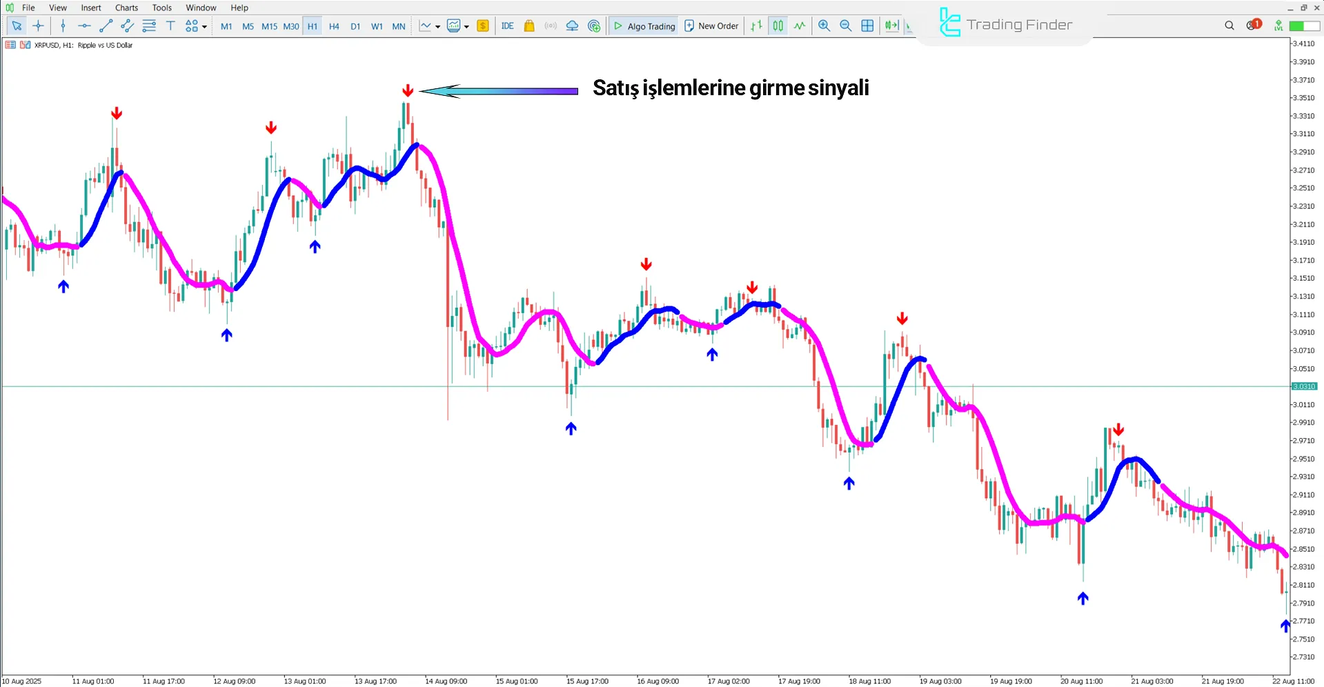 En İyi Forex Scalping Indikatöründeki düşüş trendine bir bakış