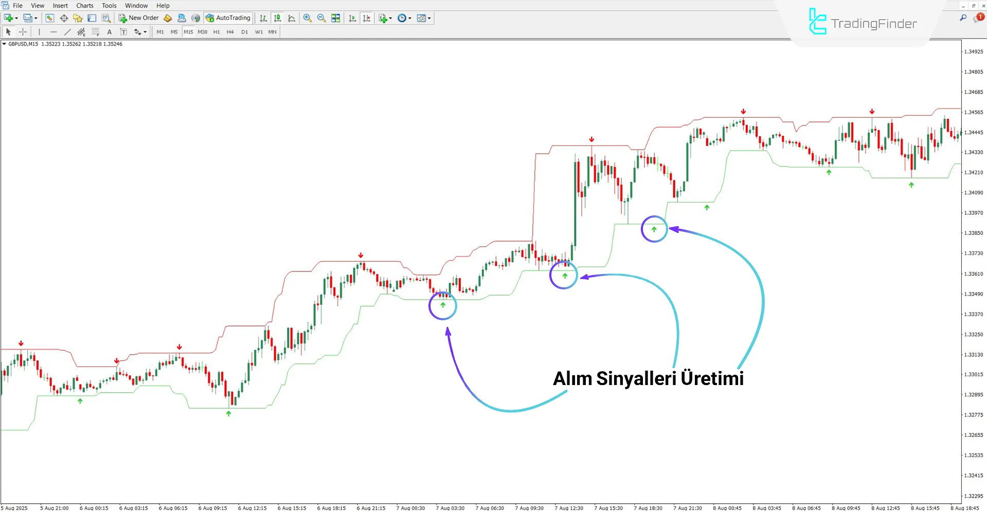 Yukarı Trendde Super Sinyal Kanal Göstergesi