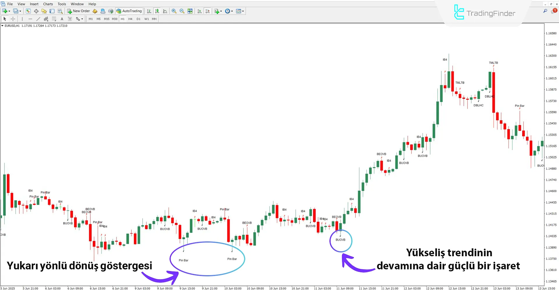 Yükseliş Trendinde James16 Pattern Göstergesi