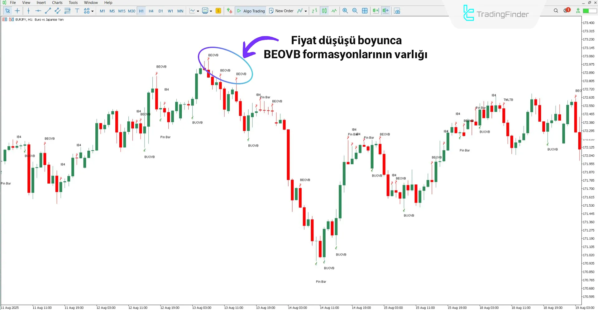 James16 Pattern Göstergesi ile düşüş trendi analizi