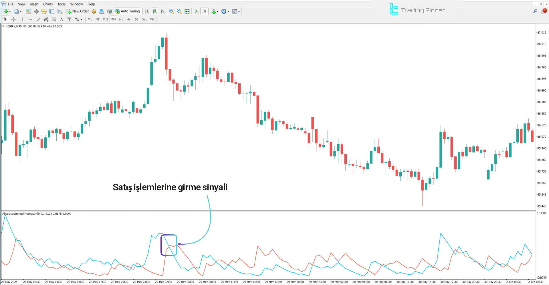 Absolute Strength Histogram Göstergesi’nde düşüş trendi analizi