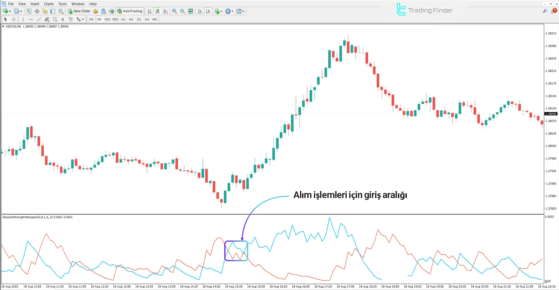 Absolute Strength Histogram Göstergesi analizinde yükseliş trendi