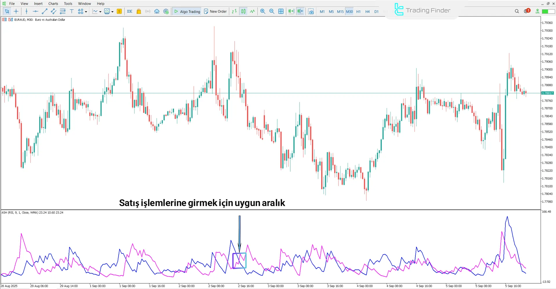 Absolute Strength Histogram Göstergesi’nde düşüş trendi koşulları