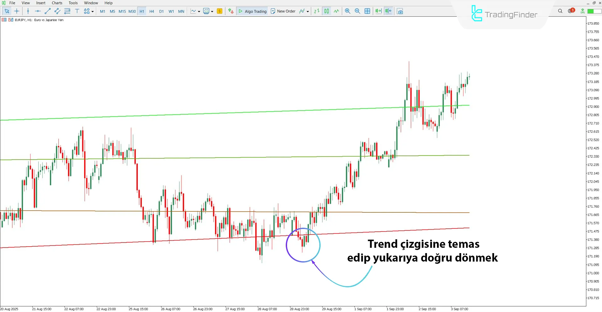 Machine Learning Trendlines Cluster Göstergesi ile yükseliş trendi incelemesi