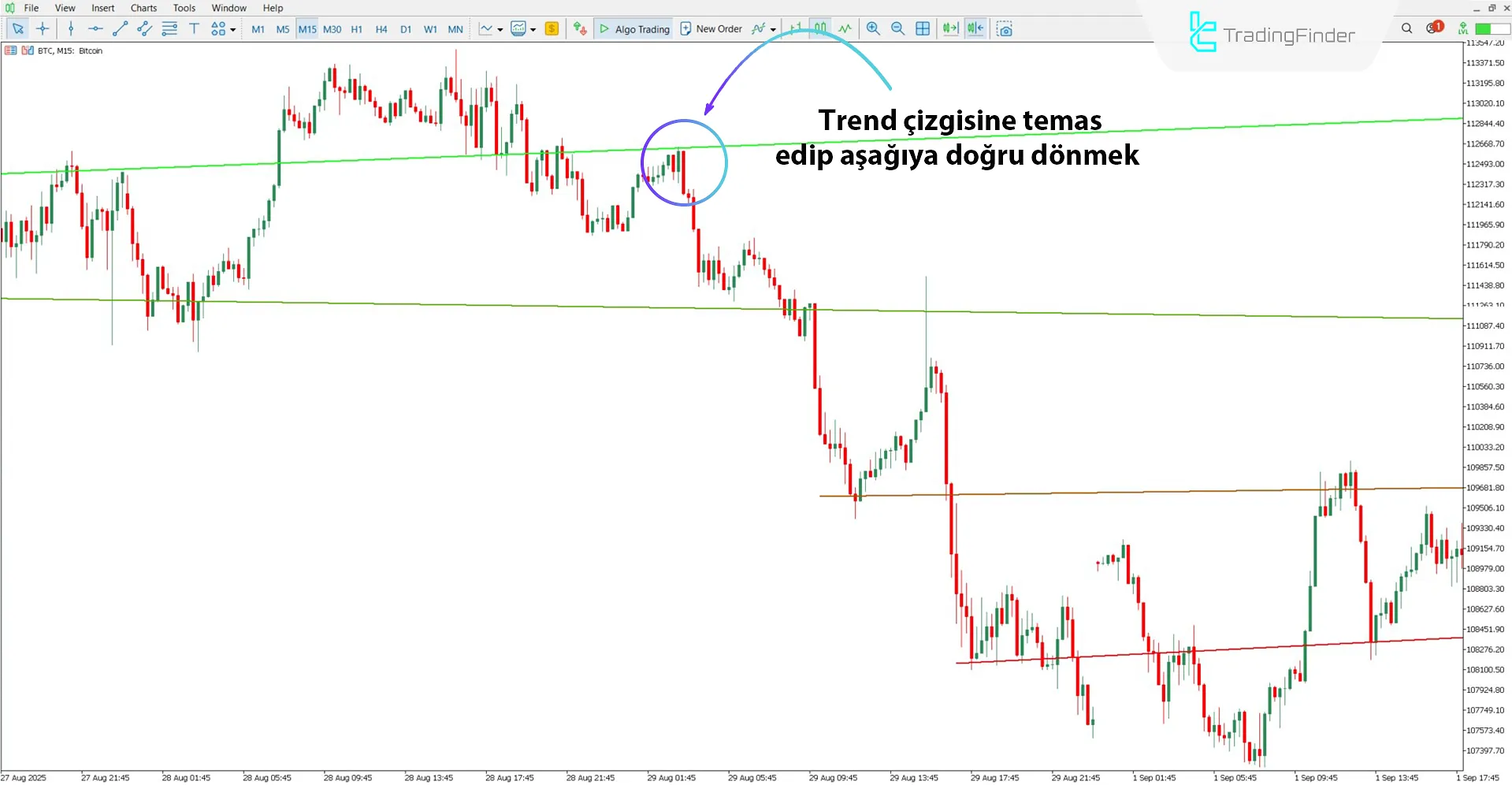 Machine Learning Trendlines Cluster Göstergesi ile düşüş trendi analizi