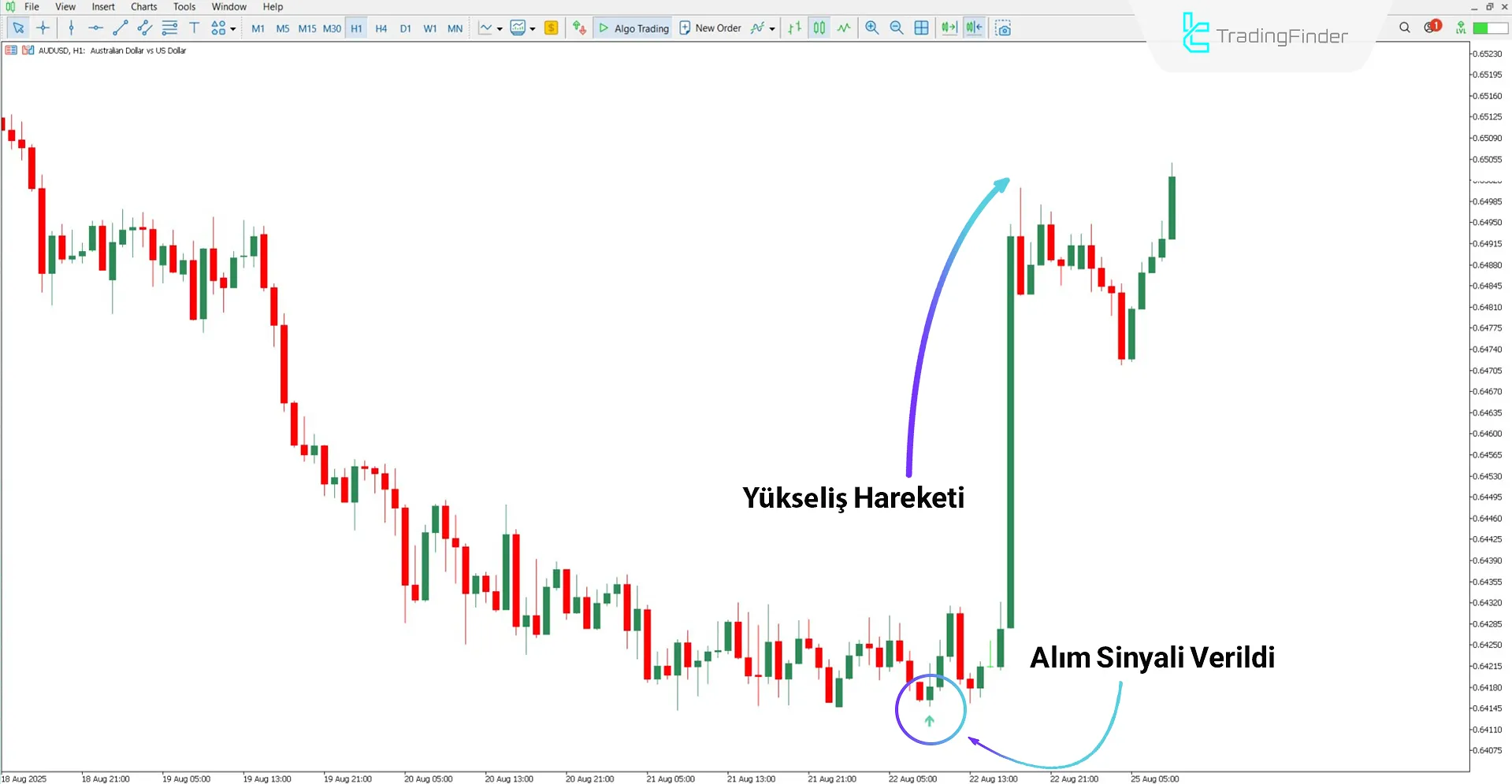 Ticaret Sinyalleri Göstergesi ile Yükseliş Trendinin Analizi