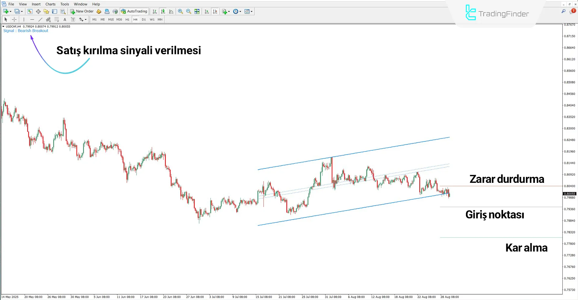 Düşüş trendinde Trade By Levels göstergesi