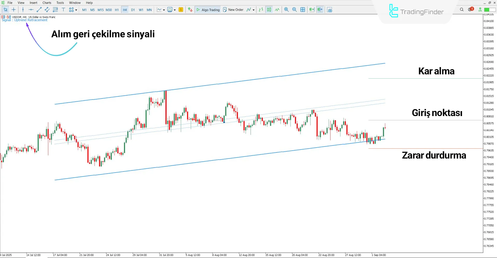 Trade By Levels göstergesi ile yükseliş trendi analizi