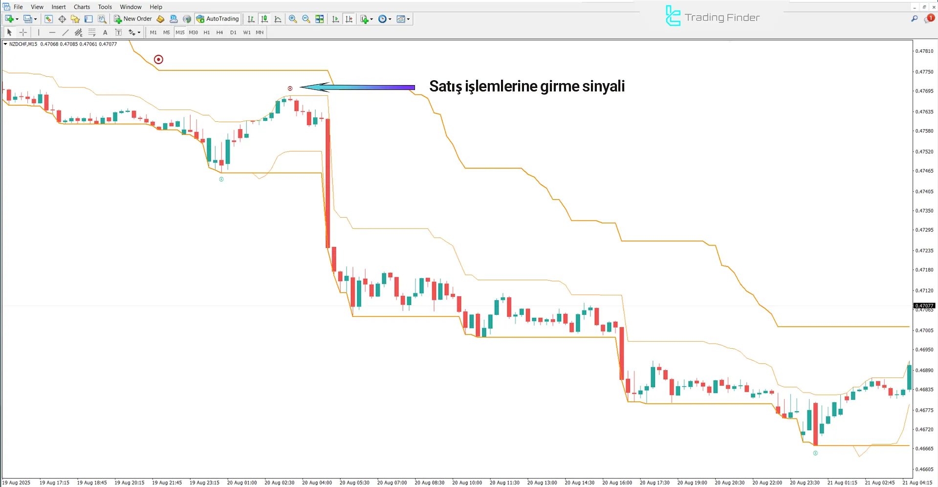 Super Kay Sniper V2 İndikatöründe Düşüş Trend Analizi